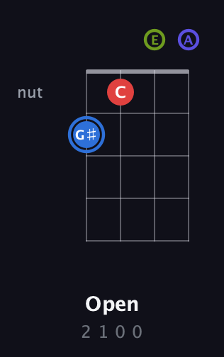 G♯ Augmented Flat 9th guitar chord — Open (2 1 0 0) fretboard diagram in Half-Step Down (E♭A♭D♭G♭) · Capo 3