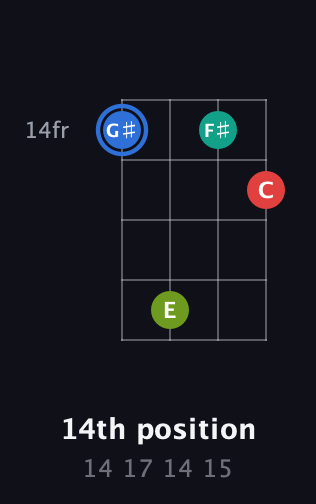 G♯ Augmented Sharp 13th guitar chord — 14th position (14 17 14 15) fretboard diagram in Half-Step Down (E♭A♭D♭G♭) · Capo 3