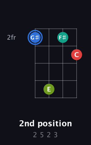 G♯ Augmented Sharp 13th guitar chord — 2nd position (2 5 2 3) fretboard diagram in Half-Step Down (E♭A♭D♭G♭) · Capo 3