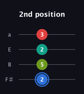 G♯ Augmented Sharp 13th guitar tab — 2nd position (2 5 2 3) in Half-Step Down (E♭A♭D♭G♭) · Capo 3