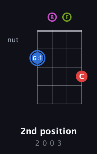 G♯ Augmented Sharp 9th guitar chord — 2nd position (2 0 0 3) fretboard diagram in Half-Step Down (E♭A♭D♭G♭) · Capo 3