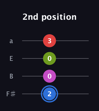 G♯ Augmented Sharp 9th guitar tab — 2nd position (2 0 0 3) in Half-Step Down (E♭A♭D♭G♭) · Capo 3