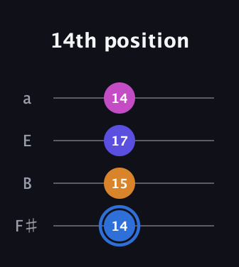 G♯ Diminished Flat 9th guitar tab — 14th position (14 15 17 14) in Half-Step Down (E♭A♭D♭G♭) · Capo 3