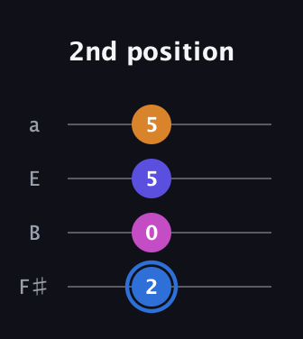 G♯ Diminished Flat 9th guitar tab — 2nd position (2 0 5 5) in Half-Step Down (E♭A♭D♭G♭) · Capo 3