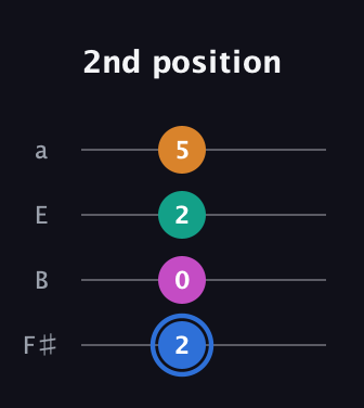 G♯ Diminished Sharp 13th guitar tab — 2nd position (2 0 2 5) in Half-Step Down (E♭A♭D♭G♭) · Capo 3