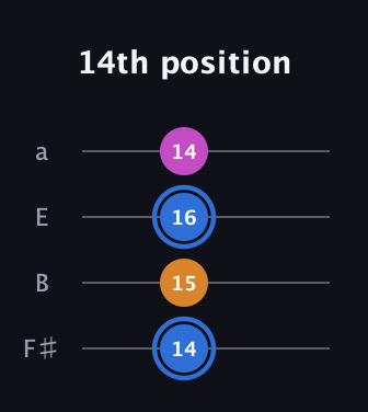 G♯ Diminished Sharp 9th guitar tab — 14th position (14 15 16 14) in Half-Step Down (E♭A♭D♭G♭) · Capo 3