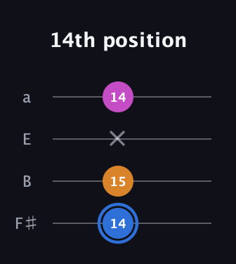 G♯ Diminished Sharp 9th guitar tab — 14th position (14 15 x 14) in Half-Step Down (E♭A♭D♭G♭) · Capo 3