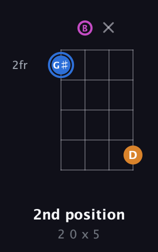 G♯ Diminished Sharp 9th guitar chord — 2nd position (2 0 x 5) fretboard diagram in Half-Step Down (E♭A♭D♭G♭) · Capo 3