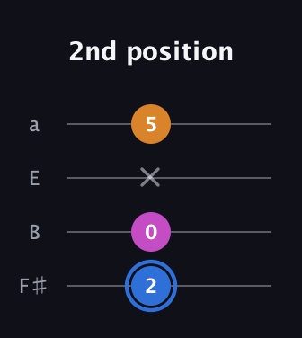 G♯ Diminished Sharp 9th guitar tab — 2nd position (2 0 x 5) in Half-Step Down (E♭A♭D♭G♭) · Capo 3