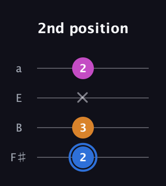 G♯ Diminished guitar tab — 2nd position (2 3 x 2) in Half-Step Down (E♭A♭D♭G♭) · Capo 3
