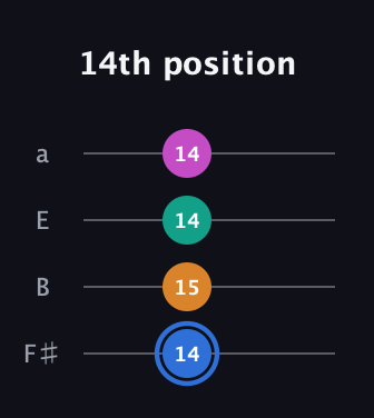 G♯ Half-Diminished 7th Sharp 9th guitar tab — 14th position (14 15 14 14) in Half-Step Down (E♭A♭D♭G♭) · Capo 3