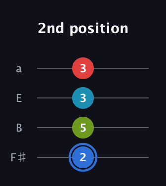 G♯ Major 7th Sharp 5th guitar tab — 2nd position (2 5 3 3) in Half-Step Down (E♭A♭D♭G♭) · Capo 3