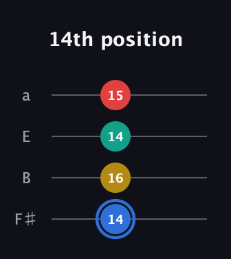 G♯ Major Sharp 13th guitar tab — 14th position (14 16 14 15) in Half-Step Down (E♭A♭D♭G♭) · Capo 3