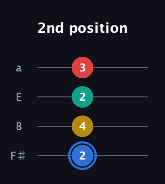 G♯ Major Sharp 13th guitar tab — 2nd position (2 4 2 3) in Half-Step Down (E♭A♭D♭G♭) · Capo 3