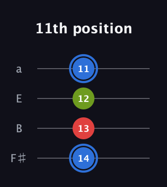 G♯ Major Sharp 5th guitar tab — 11th position (14 13 12 11) in Half-Step Down (E♭A♭D♭G♭) · Capo 3