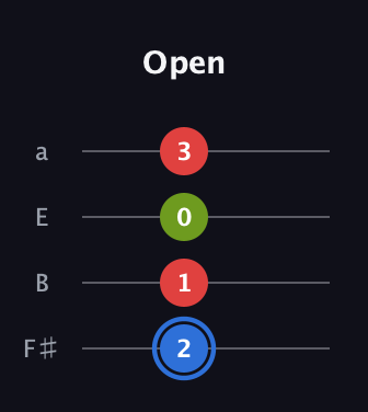 G♯ Major Sharp 5th guitar tab — Open (2 1 0 3) in Half-Step Down (E♭A♭D♭G♭) · Capo 3