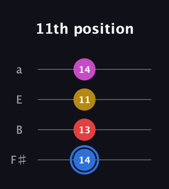 G♯ Major Sharp 9th guitar tab — 11th position (14 13 11 14) in Half-Step Down (E♭A♭D♭G♭) · Capo 3