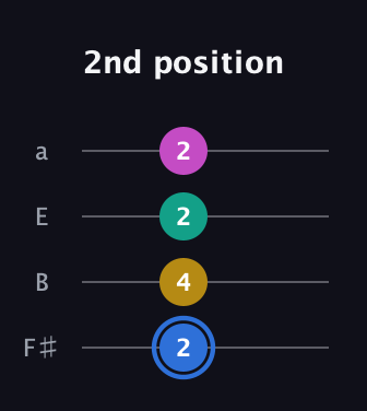 G♯ Minor 7th Sharp 9th guitar tab — 2nd position (2 4 2 2) in Half-Step Down (E♭A♭D♭G♭) · Capo 3
