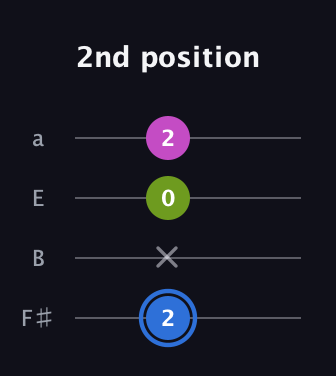 G♯ Minor Sharp 5th guitar tab — 2nd position (2 x 0 2) in Half-Step Down (E♭A♭D♭G♭) · Capo 3