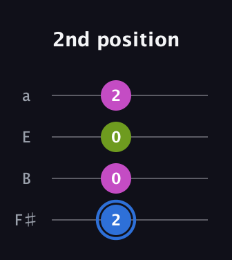 G♯ Minor Sharp 5th guitar tab — 2nd position (2 0 0 2) in Half-Step Down (E♭A♭D♭G♭) · Capo 3