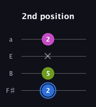 G♯ Minor Sharp 5th guitar tab — 2nd position (2 5 x 2) in Half-Step Down (E♭A♭D♭G♭) · Capo 3