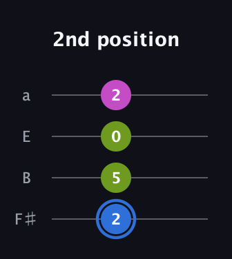 G♯ Minor Sharp 5th guitar tab — 2nd position (2 5 0 2) in Half-Step Down (E♭A♭D♭G♭) · Capo 3