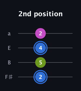 G♯ Minor Sharp 5th guitar tab — 2nd position (2 5 4 2) in Half-Step Down (E♭A♭D♭G♭) · Capo 3