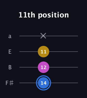G♯ Minor Sharp 9th guitar tab — 11th position (14 12 11 x) in Half-Step Down (E♭A♭D♭G♭) · Capo 3