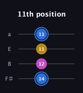 G♯ Minor Sharp 9th guitar tab — 11th position (14 12 11 11) in Half-Step Down (E♭A♭D♭G♭) · Capo 3