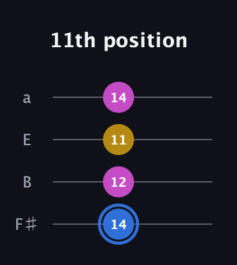 G♯ Minor Sharp 9th guitar tab — 11th position (14 12 11 14) in Half-Step Down (E♭A♭D♭G♭) · Capo 3