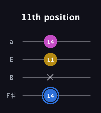 G♯ Minor Sharp 9th guitar tab — 11th position (14 x 11 14) in Half-Step Down (E♭A♭D♭G♭) · Capo 3