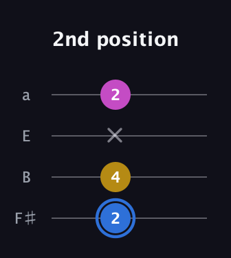 G♯ Minor Sharp 9th guitar tab — 2nd position (2 4 x 2) in Half-Step Down (E♭A♭D♭G♭) · Capo 3