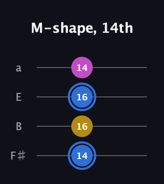 G♯ Minor Sharp 9th guitar tab — M-shape, 14th (14 16 16 14) in Half-Step Down (E♭A♭D♭G♭) · Capo 3