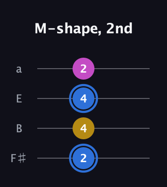 G♯ Minor Sharp 9th guitar tab — M-shape, 2nd (2 4 4 2) in Half-Step Down (E♭A♭D♭G♭) · Capo 3