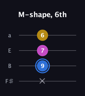 G♯ Minor Sharp 9th guitar tab — M-shape, 6th (x 9 7 6) in Half-Step Down (E♭A♭D♭G♭) · Capo 3