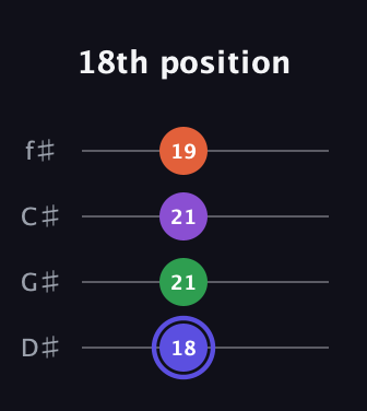 A Augmented Flat 9th guitar tab — 18th position (18 21 21 19) in Half-Step Down (E♭A♭D♭G♭)