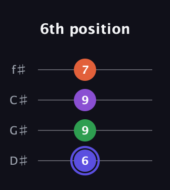 A Augmented Flat 9th guitar tab — 6th position (6 9 9 7) in Half-Step Down (E♭A♭D♭G♭)
