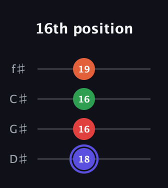 A Augmented Sharp 9th guitar tab — 16th position (18 16 16 19) in Half-Step Down (E♭A♭D♭G♭)