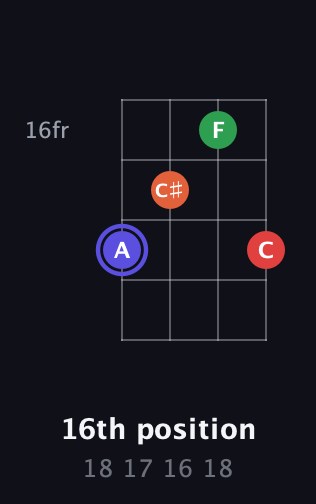 A Augmented Sharp 9th guitar chord — 16th position (18 17 16 18) fretboard diagram in Half-Step Down (E♭A♭D♭G♭)