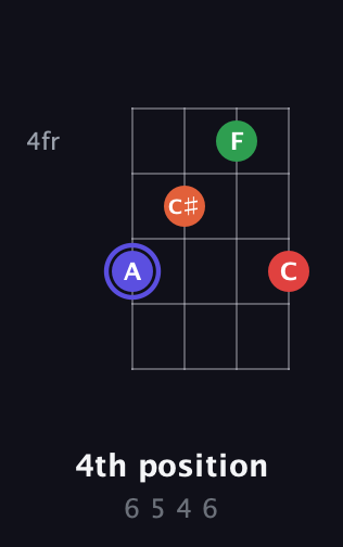 A Augmented Sharp 9th guitar chord — 4th position (6 5 4 6) fretboard diagram in Half-Step Down (E♭A♭D♭G♭)