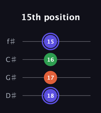 A Augmented guitar tab — 15th position (18 17 16 15) in Half-Step Down (E♭A♭D♭G♭)