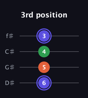 A Augmented guitar tab — 3rd position (6 5 4 3) in Half-Step Down (E♭A♭D♭G♭)