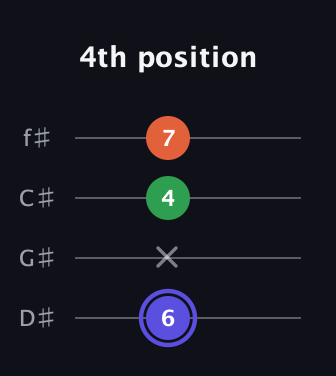 A Augmented guitar tab — 4th position (6 x 4 7) in Half-Step Down (E♭A♭D♭G♭)