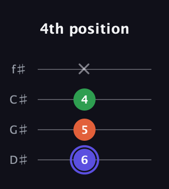 A Augmented guitar tab — 4th position (6 5 4 x) in Half-Step Down (E♭A♭D♭G♭)