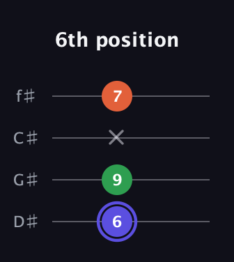A Augmented guitar tab — 6th position (6 9 x 7) in Half-Step Down (E♭A♭D♭G♭)