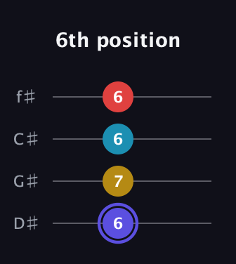 A Diminished Sharp 13th guitar tab — 6th position (6 7 6 6) in Half-Step Down (E♭A♭D♭G♭)