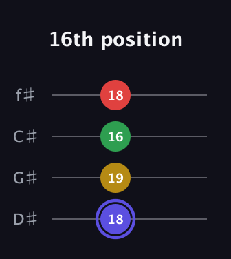 A Diminished Sharp 5th guitar tab — 16th position (18 19 16 18) in Half-Step Down (E♭A♭D♭G♭)