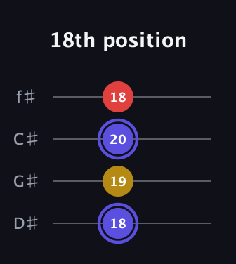 A Diminished Sharp 9th guitar tab — 18th position (18 19 20 18) in Half-Step Down (E♭A♭D♭G♭)