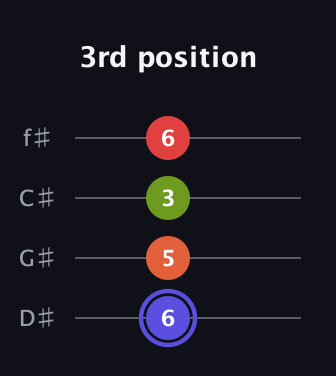 A Major Sharp 9th guitar tab — 3rd position (6 5 3 6) in Half-Step Down (E♭A♭D♭G♭)