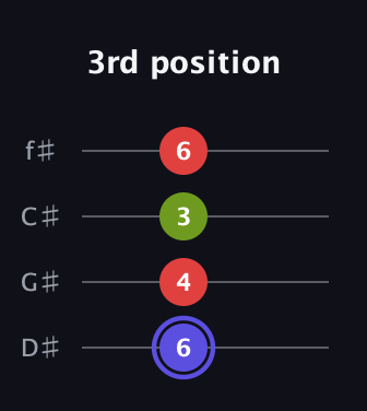A Minor Sharp 9th guitar tab — 3rd position (6 4 3 6) in Half-Step Down (E♭A♭D♭G♭)